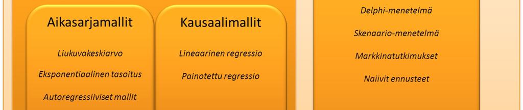 Nämä menetelmät voidaan edelleen jakaa aikasarjoihin perustuviin menetelmiin ja kausaalimenetelmiin.