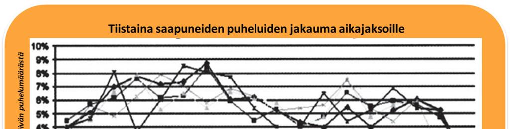 29 Kuva 2.14. Tiistaipäivänä saapuneiden puheluiden jakaumat. (Mukailtu lähteestä: Tanoury 2006, s.