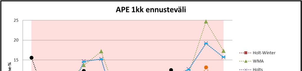 51 Kuva 4.2. Ennustetestin kuukausikohtaiset virheprosentit lyhyellä aikavälillä. 4.3. Ennustemallien vertailu ja mallin valinta Ennustemallin valinnan helpottamiseksi, on taulukossa 4.