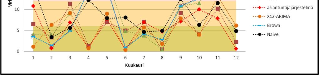 Taulukossa on listattuna aiemmin kirjallisuudesta löydetyt ennustemallin valintakriteerit, sekä edellä esitetyn ennustetestin tulokset.