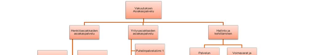 54 tiimit. Asiakaspalveluosaston toiminnasta vastaa osastonpäällikkö ja se sisältää henkilöasiakkaiden ja yritysasiakkaiden asiakaspalveluyksiköt sekä hallinto ja kehittäminen - yksikön.