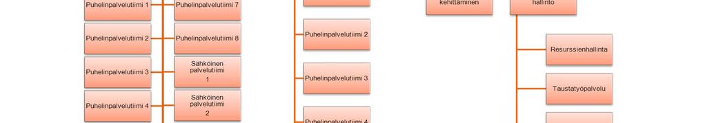 Asiakaspalvelun yksiköt jakautuvat edelleen tiimeihin, joilla jokaisella on vastuullinen palvelupäällikkö. Resurssienhallinta puolestaan vastaa henkilöstöresurssitarpeen arvioinnissa ja ohjaamisessa.