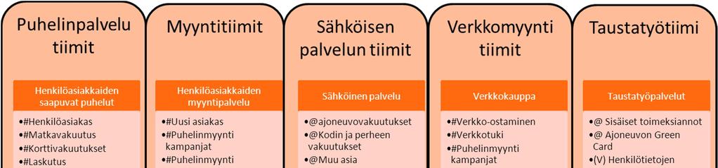 55 Useiden järjestelmämuutosten ja aiempien organisaatiomuutosten myötä kuva kullekin tiimille kuuluvista työtehtävistä on hämärtynyt.