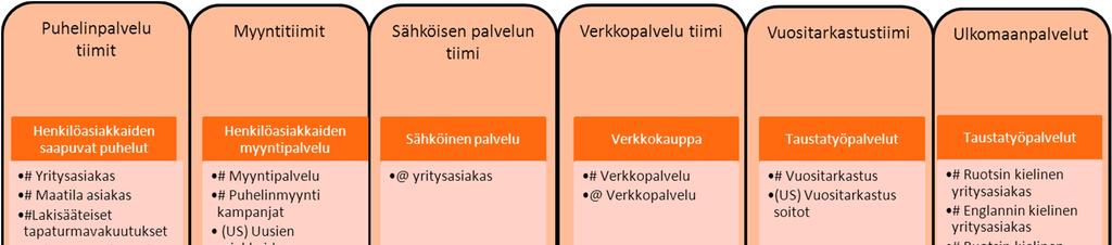 56 Kuva 5.3 Yritysasiakkaiden palvelukanavat, työkokonaisuudet ja jonot Tällä hetkellä tiimien toiminnoissa on jo paljon Lean-ajattelua tukevia piirteitä.