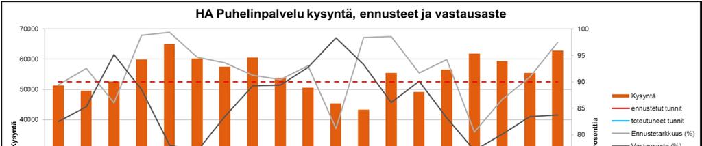 64 hun. Lisäksi kuvassa on esitettynä asiantuntijärjestelmän ennustamat tarvittavat työtunnit kuukausitasolla ja vertailuna toteutuneet työtunnit lokakuusta 2011 eteenpäin.