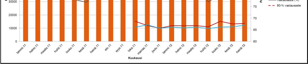 Kuva 5.4 Henkilöasiakkaiden puhelinpalvelun kysyntä, ennustetarkkuus ja vastausaste 2011-2012. Kuvaajasta käy esimerkillisesti ilmi kysynnän voimakas kausivaihtelu.