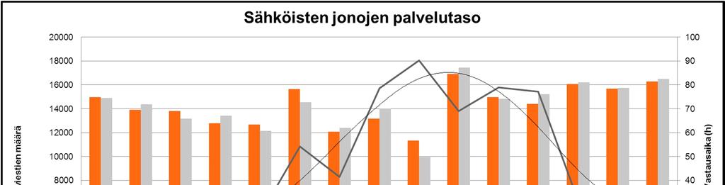 65 tasoitettu trendikäyrä. Trendikäyrä kuvastaa paremmin näitä kahta tekijää, sillä niiden arvot voivat vaihdella päivätasollakin merkittävästi. Kuva 5.5. Sähköisen palvelun taso 2011-2012. Kuvasta 5.