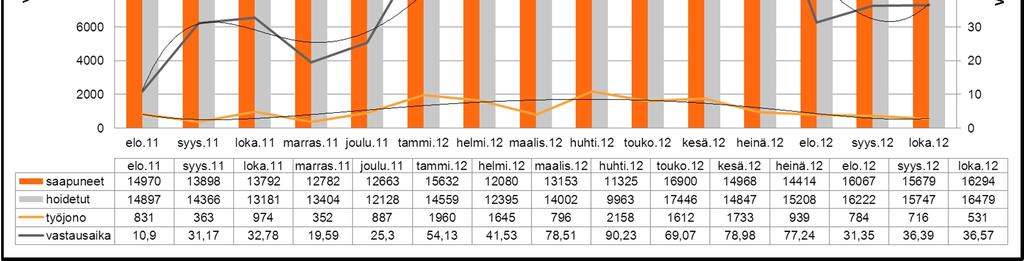 Sähköiselle palvelulle on asetettu tavoitteeksi vastaus asiakkaalle 24 tunnin sisällä kontaktit saapumisesta.