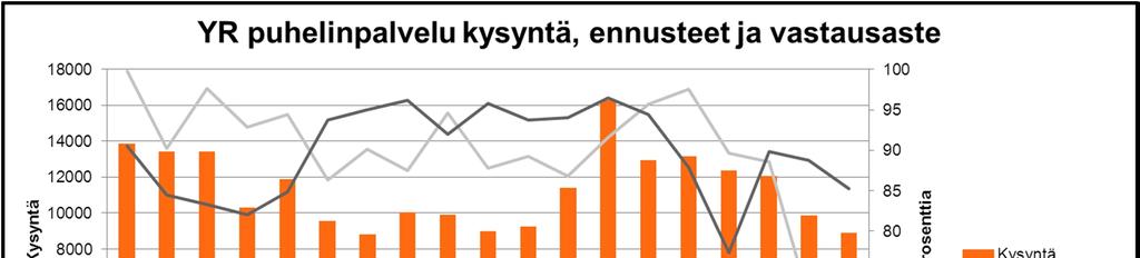 66 Henkilöasiakkaiden puhelinpalvelun tapaan myös yrityspuolella vastausastetavoitteeksi on asetettu 90%.