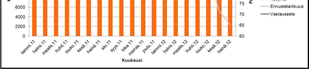 Yritysasiakkaiden puhelinpalvelun vastaava kysyntää, ennusteita ja vastausastetta kuvaava kuvaaja on esitettynä kuvassa 5.6.