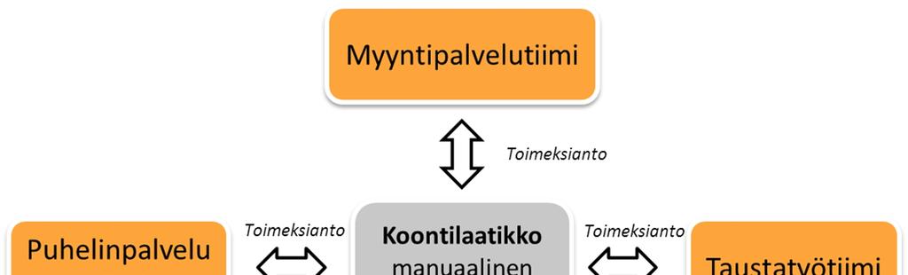 73 Kuva 6.1. Toimeksiantoprosessi tapausyrityksessä. On selvää, että kuvan 6.1 kaltainen siirtojärjestelmä vain aiheuttaa resurssien hukkaa ja pidentää käsittelyaikaa.