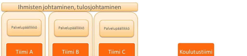 76 Kuva 6.3. Tapausyrityksen tiimien johto ja tukijärjestelmä Tiimien tuki ja johtojärjestelmästä on nyt katettuna kaikki muut tarvittavat tekijät lukuun ottamatta tiimien hallintoa. Kuten kuvasta 6.