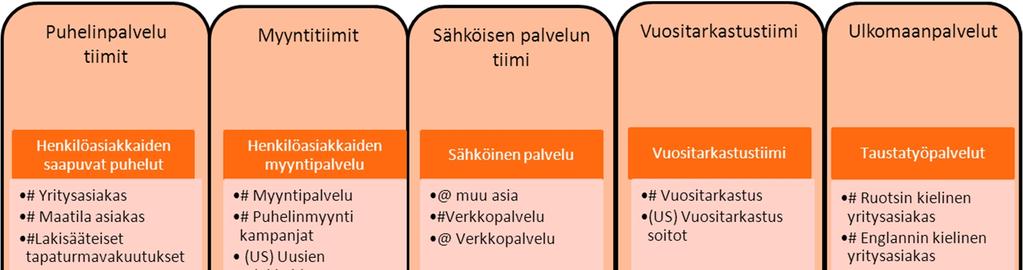 81 Kuva 6.7. Yritysvakuuttamisen päivitetyt työkokonaisuudet.