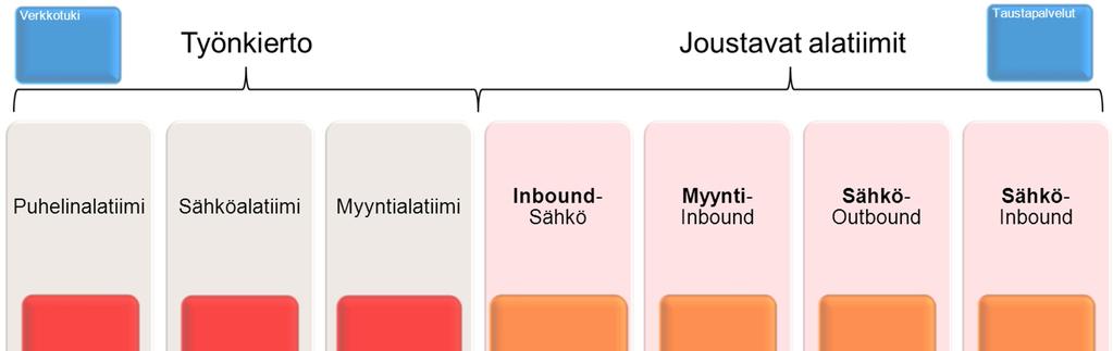 83 Kuva 6.9. Alatiimikokonaisuudet ja resurssien siirrot Kuvassa 6.9 on esitettynä kahden tyyppisiä alatiimejä.