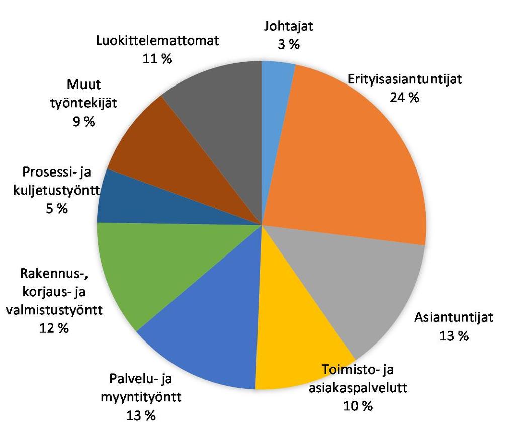 Yli 50-vuotiaita työttömiä oli Helsingissä vuoden 2016 lopussa 13 600, ja heistä 60 prosenttia oli ollut työttömänä vähintään vuoden.