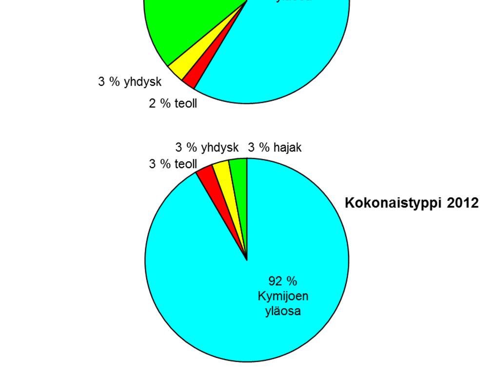kokonaisfosfori- ja typpikuormituksesta vuonna 2012.