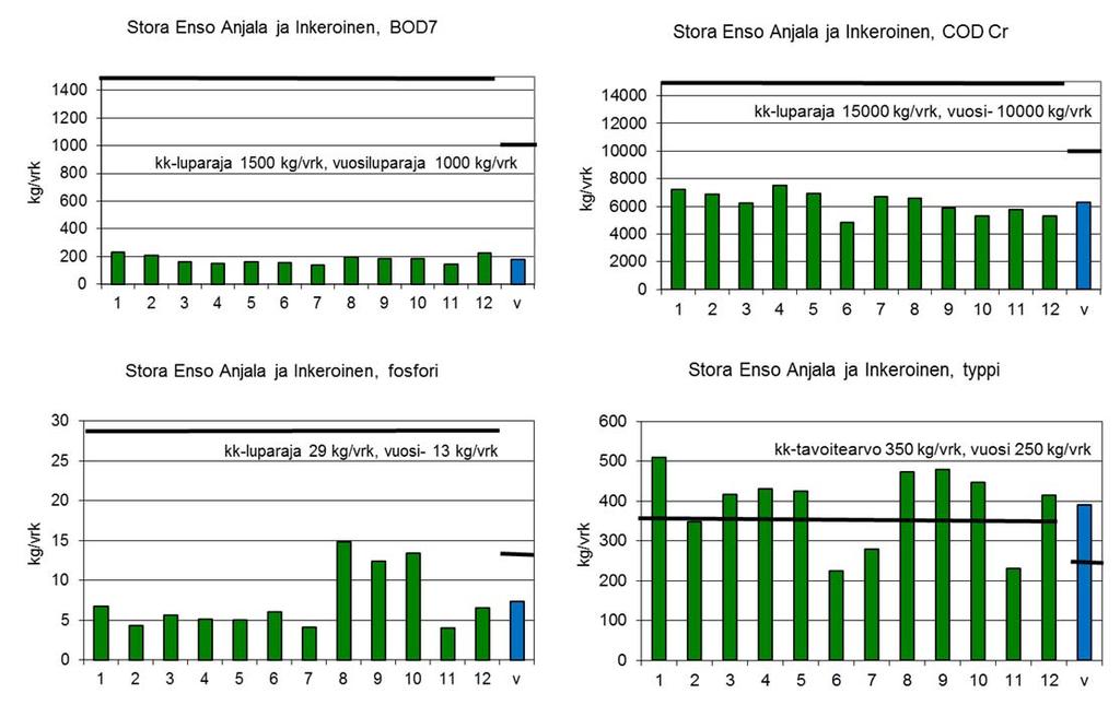 Kuva 5. Stora Enso Oyj Anjalan tehtaiden BOD 7 -, COD Cr -, fosfori- ja typpikuormitus kuukausi- ja vuosikeskiarvoina (kg/vrk) vuonna 2012.