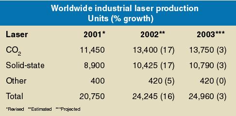 Vuoteen 2001 toteutuneisiin laserlaitteiden tuotantolukuihin nähden vuoden 2004 kasvuennuste on yli 30 %.