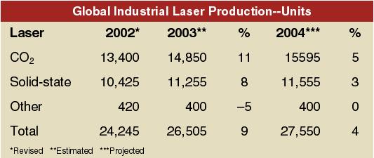 Taulukko II. Vuoden 2002 laserlaitteiden tuotantomäärä ja vuosien 2003 ja 2004 ennusteet. /4/ 1.