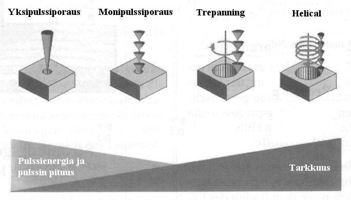 3 Laserporausmenetelmät Teollisissa sovelluksissa käytetään neljää porausmenetelmää, joiden periaatteet on esitetty kuvassa 12. Kuva 12. Porausmenetelmien periaatekuvat. /17/ 3.