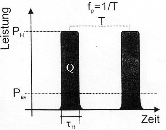 Kuva 14. Pulssienergian riippuvuus pulssin huipputehosta P H ja pulssin kestosta τ H ja keskitehon P av riippuvuus pulssienergiasta ja toistotaajuudesta f p.