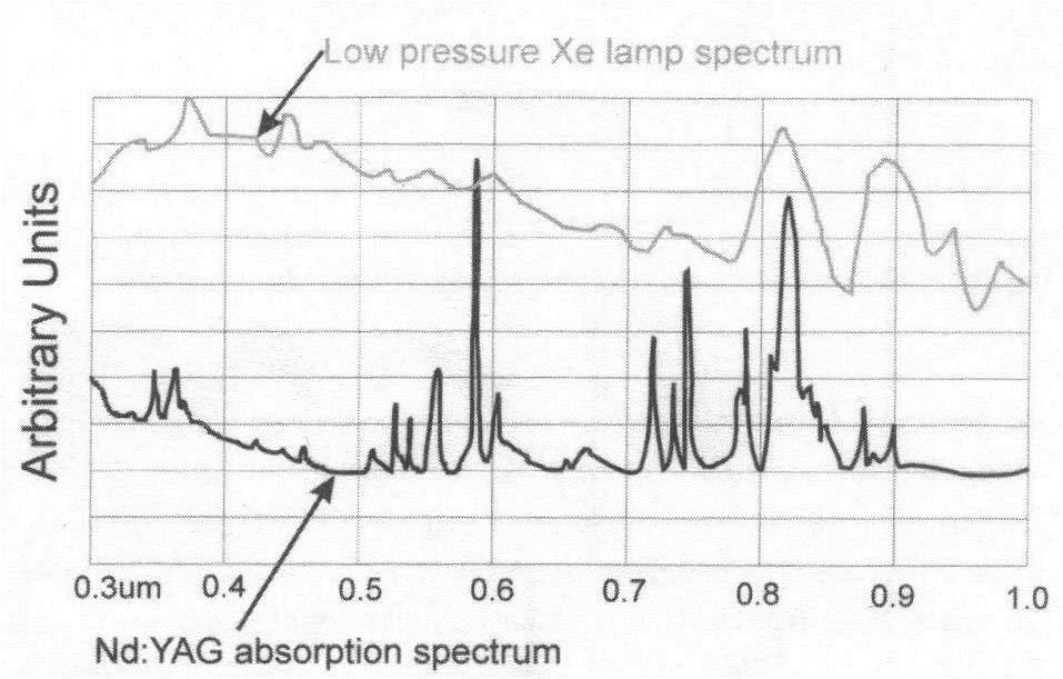 Kuva 20. Ksenonlampun emissiospektri ja Nd:YAG kiteen absorptiospektri. Noin 810nm aallonpituuden kohdalla on sekä Nd:YAG kiteen absorptiospektrissä, että ksenonlampun tuotossa, huomattavat huiput.