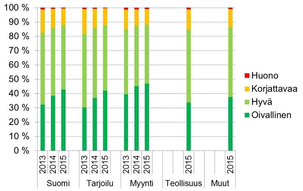 Oivan tuloskehitys projektin aikana