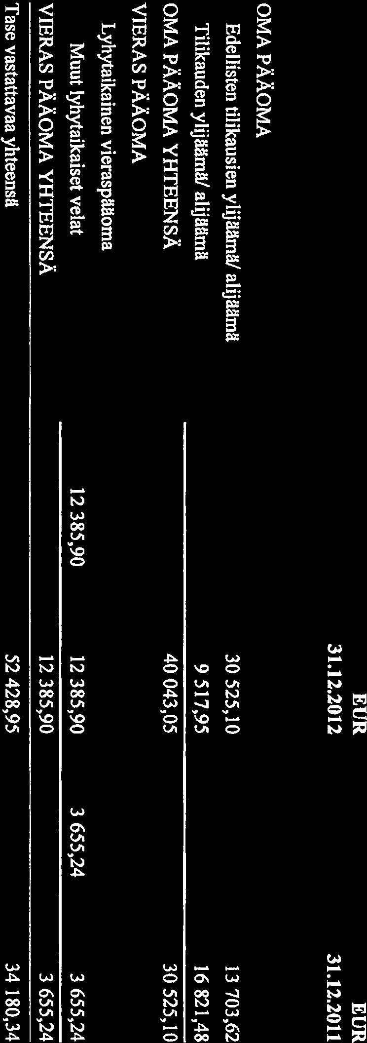 12 Paimionjoki-yhdistys ry TASE VASTATTAVAA 18.02.2013 Sivu: 1 (1) EUR EUR 31.12.2012 31.12.2011 OMA PAAOMA Edellisten tilikausien
