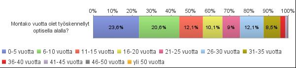 kymmenen vuotta. Suurin yksittäinen vastaajaryhmä koostui alle kuusi vuotta alalla olleista, ja toisiksi suurin 6 10 vuotta alalla työskennelleistä vastaajista. KUVIO 3.