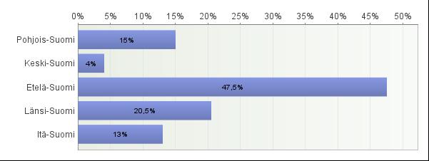 sillä hetkellä ketjuliikkeissä (kuvio 5). Yksityisissä optikkoliikkeissä työskenteli 20,7 % vastaajista ja loput kolme prosenttia olivat työttöminä. KUVIO 4.