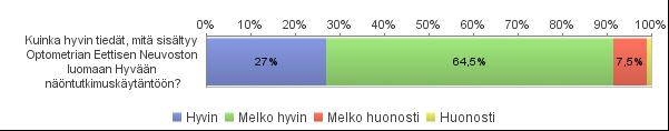 KUVIO 6. Vastaajien arvio, miten hyvin he tuntevat Hyvän näöntutkimuskäytännön sisällön (n=200) 6.