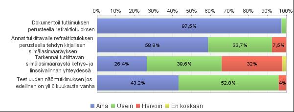 (n=201) Refraktio ja silmälasimääräys Kuvion 14 mukaan vastaajista 97,5 % dokumentoi aina refraktiotuloksen.