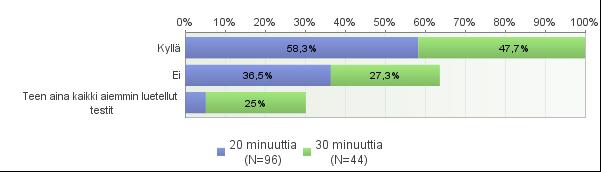 teltua syytä, ja 25,0 % arvioi tehneensä aina kaikki yllä luetellut testit. KUVIO 31. Perusteltujen syiden määrä verrattuna näöntarkastusaikaan.