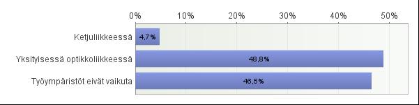 Kysyimme myös, ovatko vastaajat työskennelleet uransa aikana sekä yksityisissä optikkoliikkeissä että ketjuliikkeissä.