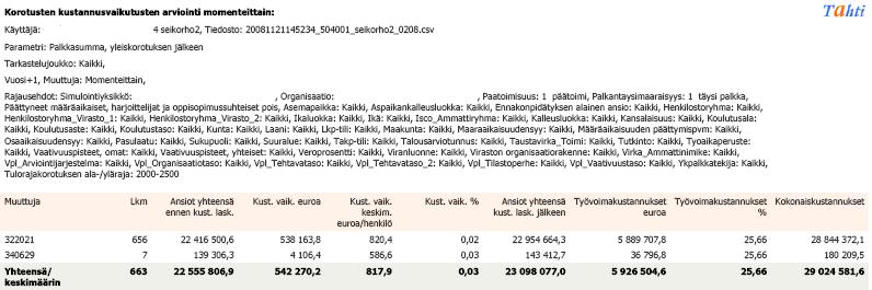 Esimerkki Korotusten