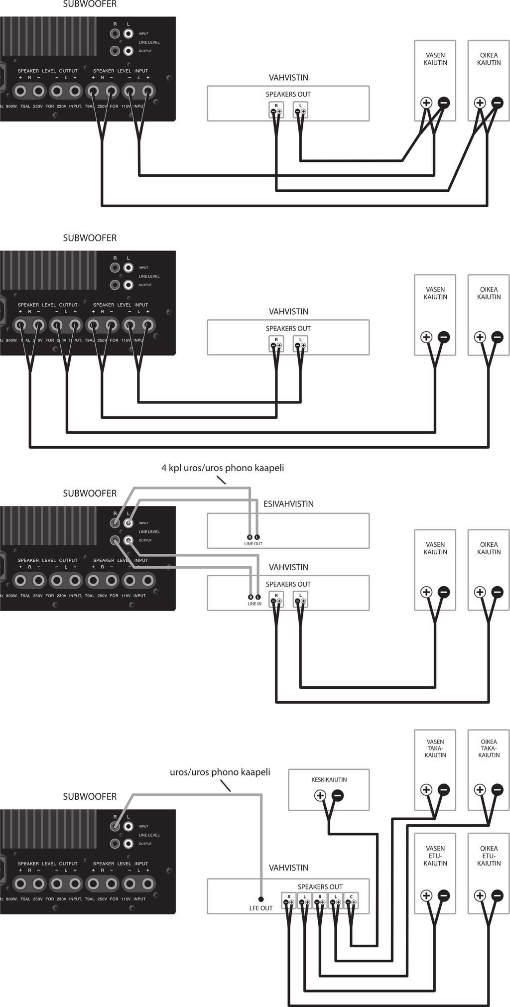 Subwooferin kytkentä Kuva 1 Subwoofer voidaan liittää äänentoistolaitteistoon usealla eri tavalla riippuen laitteiston käyttötarkoituksesta sekä kuuntelutottumuksista. HUOM!