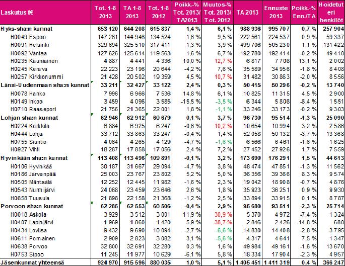 HELSINGIN KAUPUNKI OSAVUOSIKATSAUS 4 (11) Talous- ja suunnittelukeskus 3.10.