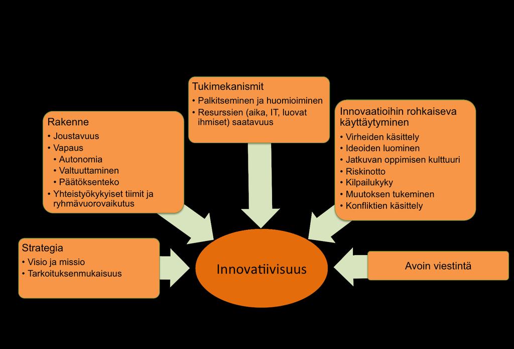22 innovatiivisuutta tukeva rakenne, tukimekanismit, innovaatioita rohkaiseva käyttäytyminen ja tiedonvälitys (kuva 2). Kuva 2.