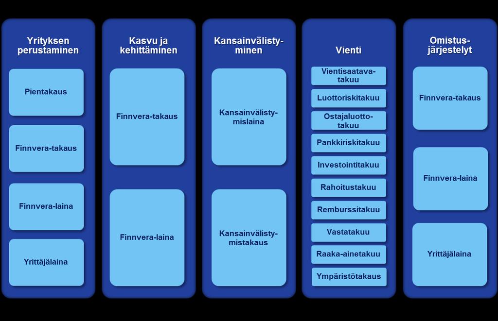 24 Kuvio 4. Finnveran rahoitustuotteet (Finnvera 2014.) Finnvera-laina on tarkoitettu yrityksen perustamiseen ja kehittämiseen sekä investointeihin ja kasvun rahoitukseen.