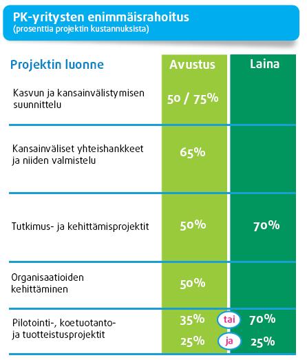 27 Vuonna 2013 Tekes myönsi rahoitusta yrityksille ja tutkimusorganisaatioille yhteensä 577 miljoonaa euroa.