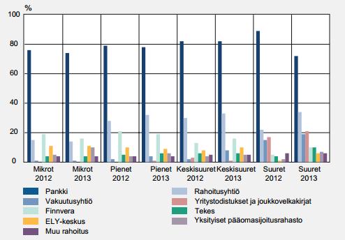 35 Kuvio 7. Rahoituksen lähteitä, joita kyselyyn osallistuneet yritykset olivat käyttäneet (Suomen Pankki 2013.