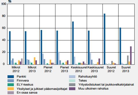 38 Kuvio 8. Ulkoisen rahoituksen tärkein lähde (Suomen Pankki 2013.) 5 Pohdinta Alkuun opinnäytetyön teoriaa oli hankala lähteä ideoimaan.