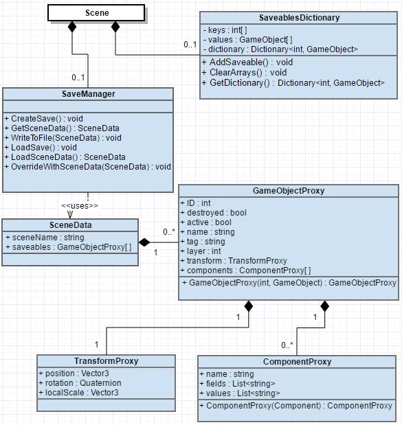 8 Kuva 3. Liitännäisen luokkakaavio SaveManager-luokassa on funktiot CreateSave() ja LoadSave(), joiden avulla käyttäjä voi helposti tallentaa ja ladata Scenen tilan.