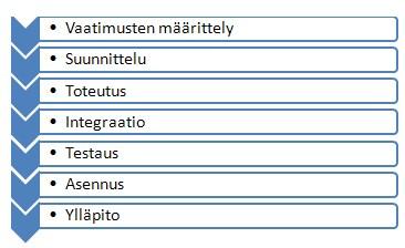 6 3.2.1 Vesiputous Käytännössä vesiputousmalli etenee hyvin selkeästi vaihe vaiheelta ja on siksi helposti seurattavissa.