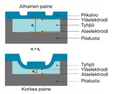 Koska testauksessa on tarkoitus todentaa vain paineanturin toimintaa ja syöttää laitteelle tunnistetietoja, käytetään BARO-1- ja BARO-1A-moduulien kommunikaatioon kuitenkin