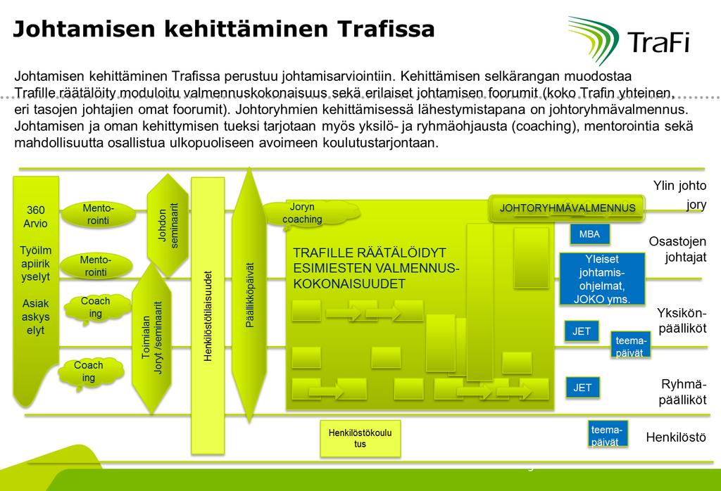 4.1 Toimintamalli Johtamisen kehittämisohjelmalle oli asetettu muutamia selviä tavoitteita.