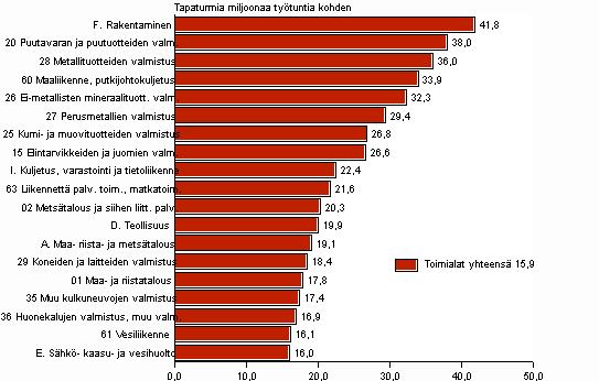 11 KUVIO 2. Palkansaajien työtapaturmat miljoonaa tehtyä työtuntia kohden toimialan mukaan 2007 (ks. alkuperäinen kuvio: Tilastokeskus 2009, 7.