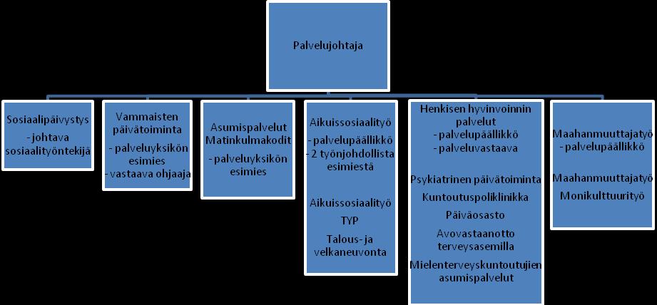 21 7. TOIMINTAKYKYÄ EDISTÄVÄT PALVELUT 7.1. Palvelujen organisointi ja tehtävät Maakunnallinen sosiaalipäivystys, vammaisten päivätoiminta, kehitysvammaisten asumispalvelut, aikuissosiaalityö,