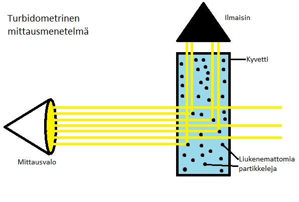 2.1.2 Kolorimetrinen mittausyksikkö Kolorimetrisella mittausmenetelmällä tarkoitetaan fotometristä mitttausta, joka perustuu absorbanssin mittaamiseen esikäsitellystä näytteestä.