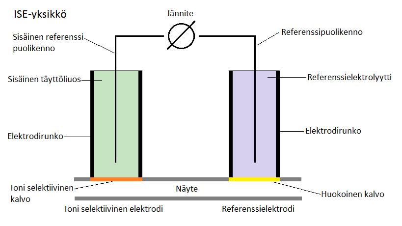 2.1.4 ISE-yksikkö ISE-yksiköllä tarkoitetaan ionispesifistä elektrodikompleksia. Sitä käytetään määrittämään kliinisessä kemiassa mm. natriumia ja kaliumia.